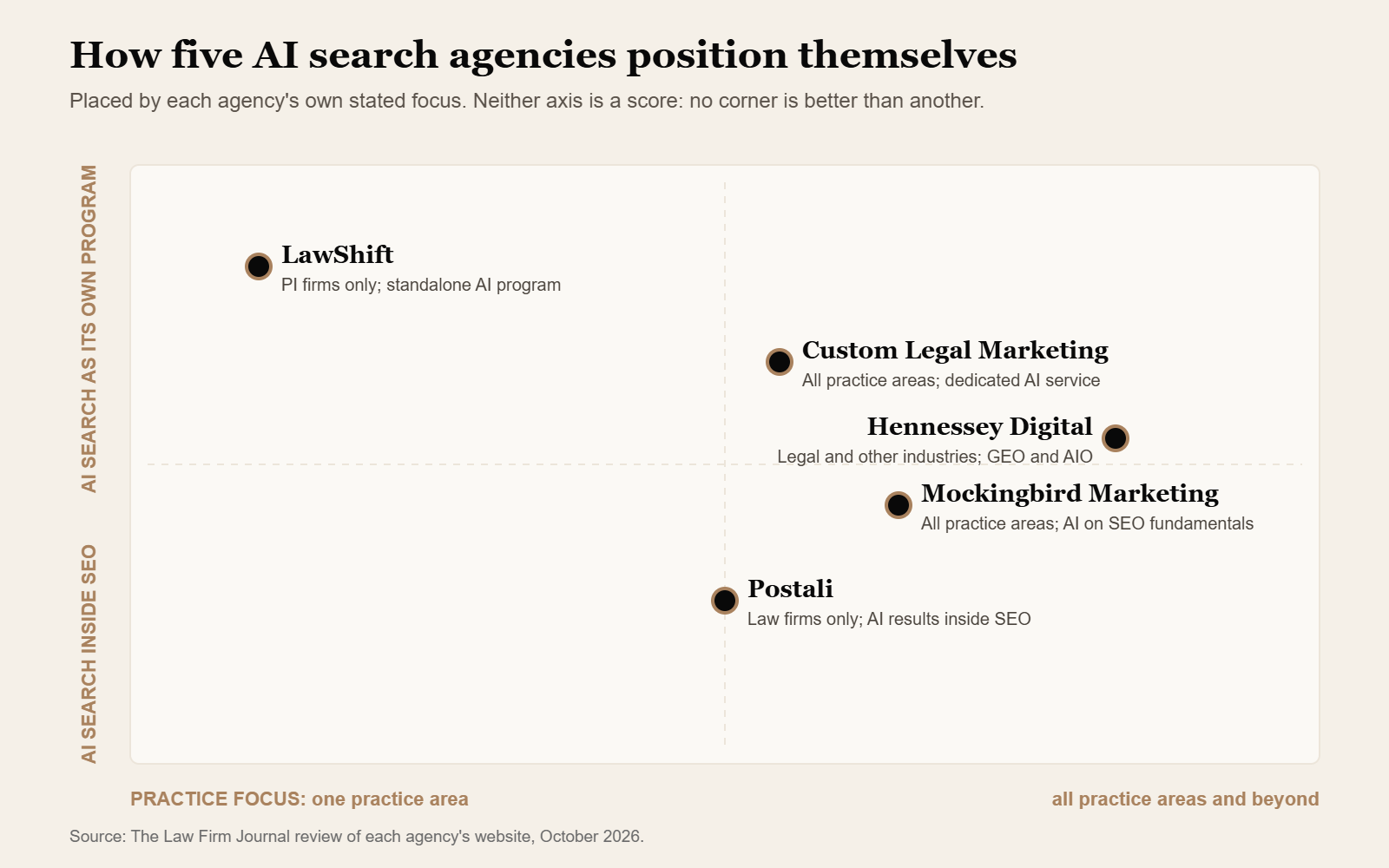 Positioning map of five AI search optimization agencies for law firms by practice focus and how they package AI search