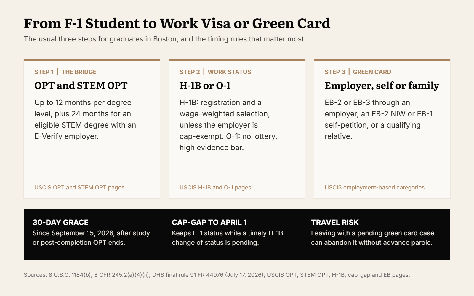 Three steps from an F-1 student visa to a green card: OPT as the bridge, an H-1B or O-1 work status, and an employment-based or family-based green card, with three timing rules underneath