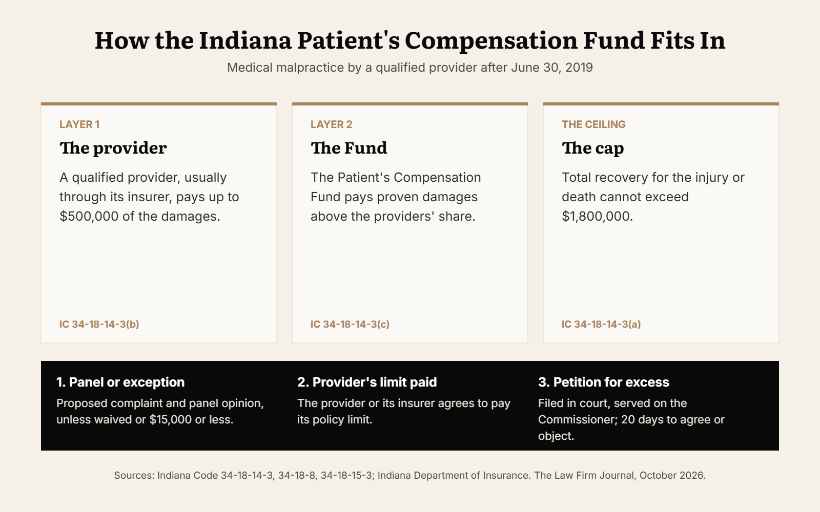 Two layers of an Indiana medical malpractice recovery: the qualified provider's limit, the Patient's Compensation Fund and the overall cap, with the three steps that lead to the Fund