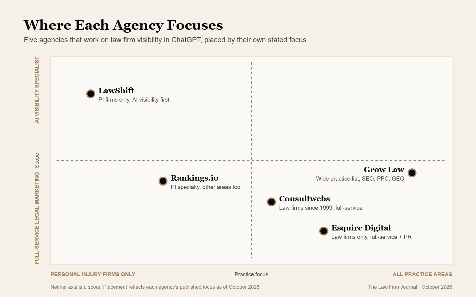Positioning map of five agencies that help law firms get mentioned in ChatGPT, by practice focus and scope