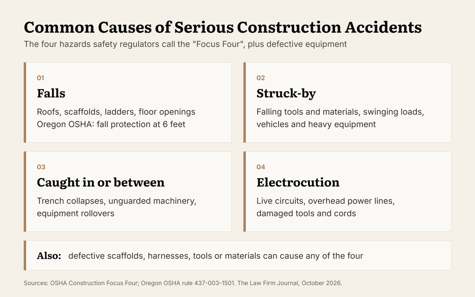 Chart of common causes of serious construction accidents: falls, struck-by, caught in or between, electrocution, and defective equipment