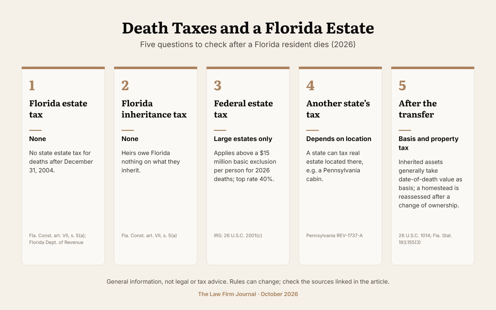 Five-card chart of death-related taxes to check for a Florida estate: Florida estate tax, Florida inheritance tax, federal estate tax, other states' taxes, and basis and property tax after the transfer