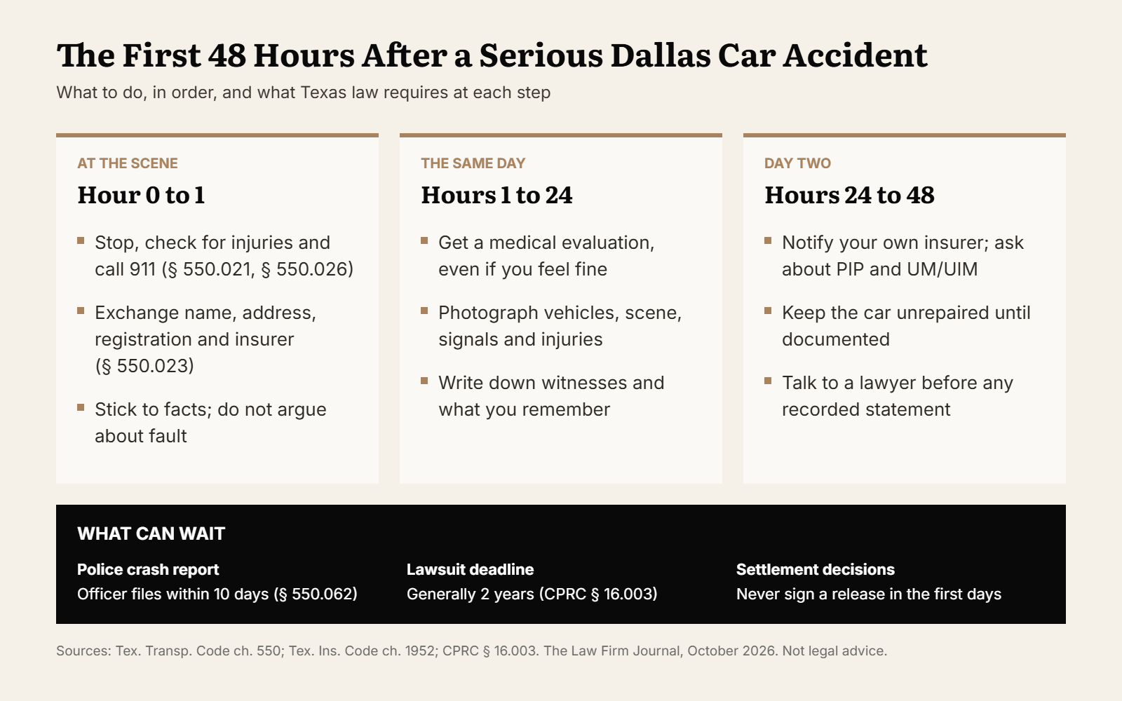 Checklist for the first 48 hours after a serious car accident in Dallas: at the scene, the same day, day two, and what can wait
