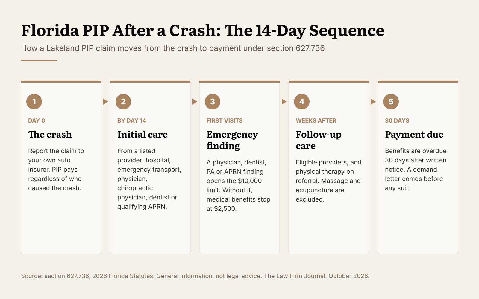 Chart of the Florida PIP sequence after a crash: the crash, initial care within 14 days, emergency medical condition finding, follow-up care, payment due in 30 days