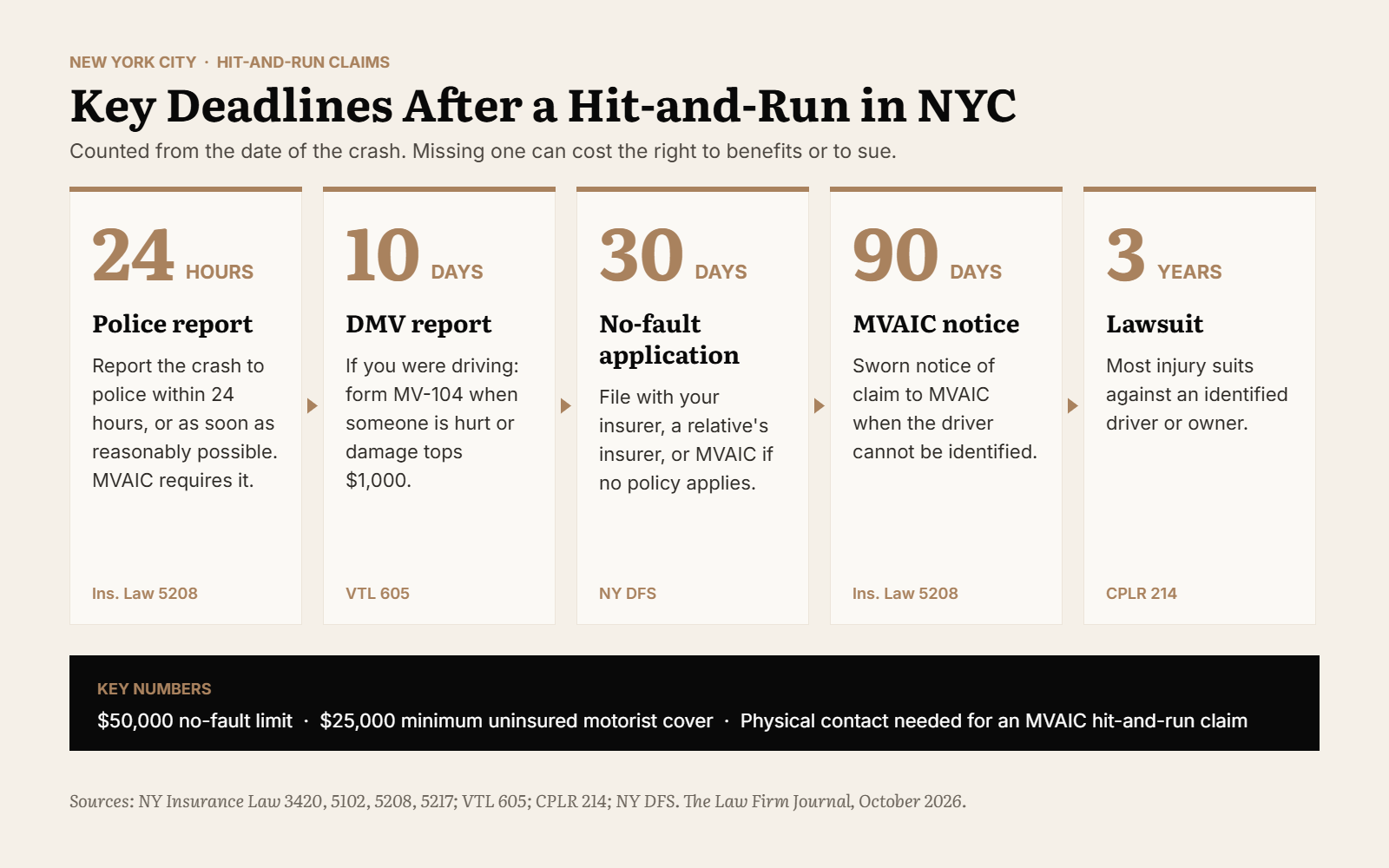 Timeline of the key deadlines after a hit-and-run accident in New York City: police report within 24 hours, DMV report within 10 days, no-fault application within 30 days, MVAIC notice within 90 days and a lawsuit within three years