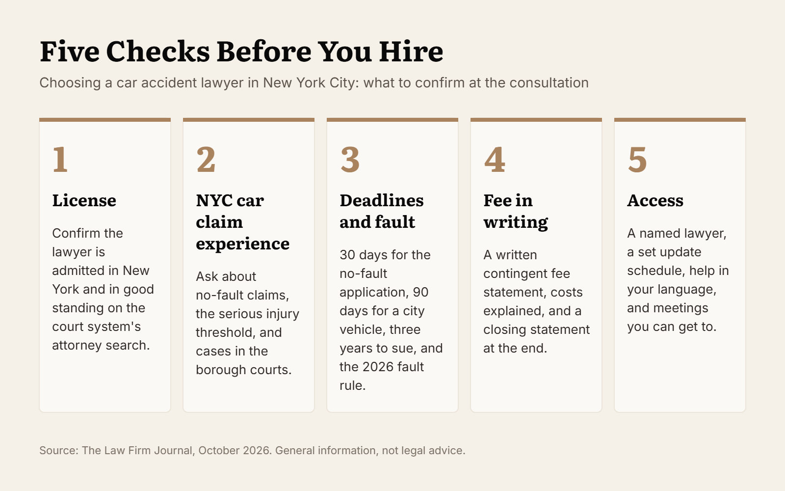 Graphic with five checks before hiring a car accident lawyer in New York City: license, NYC car claim experience, deadlines and fault, fee in writing, and access