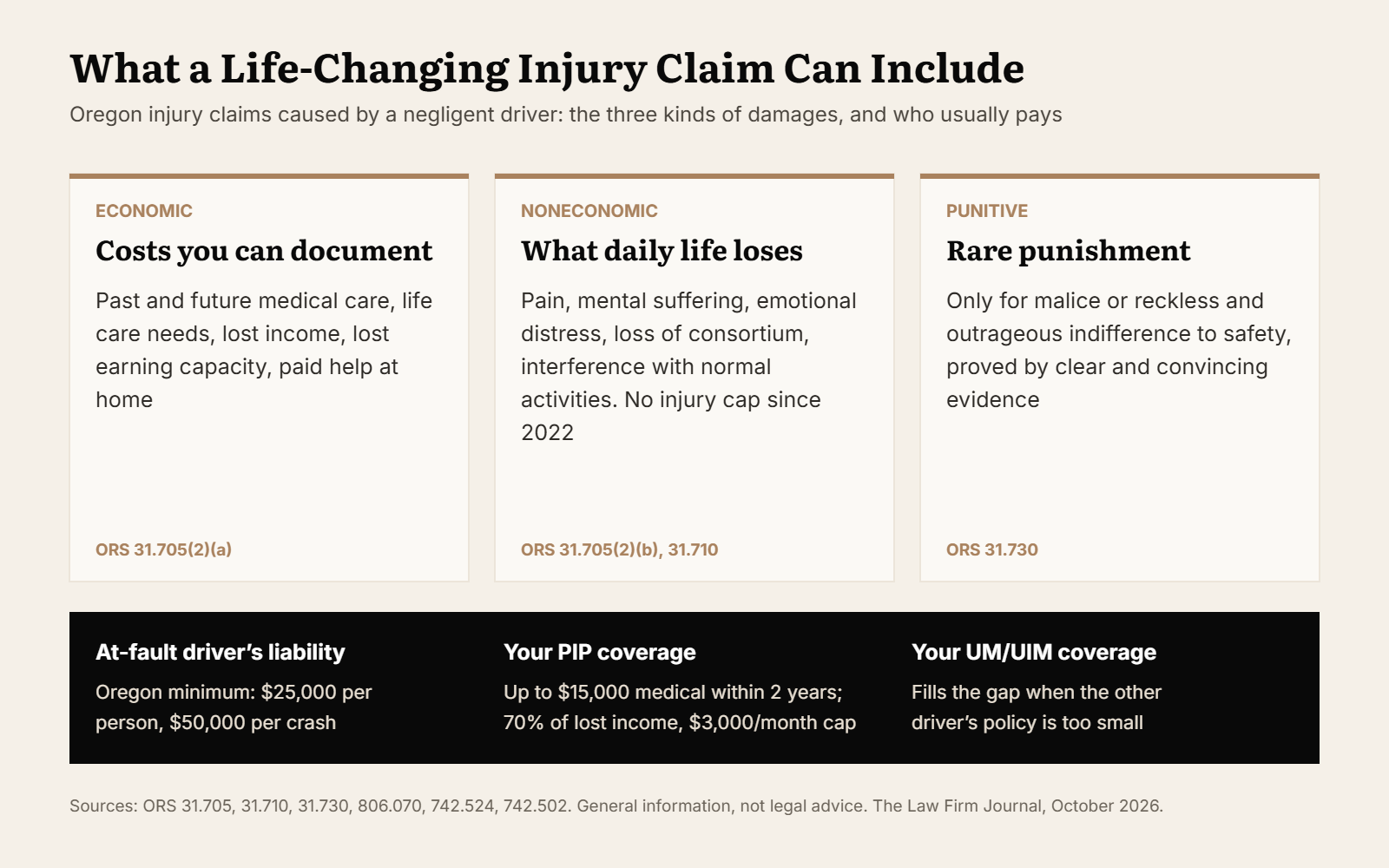Three kinds of compensation in an Oregon injury claim: economic damages, noneconomic damages and punitive damages, with where the money usually comes from