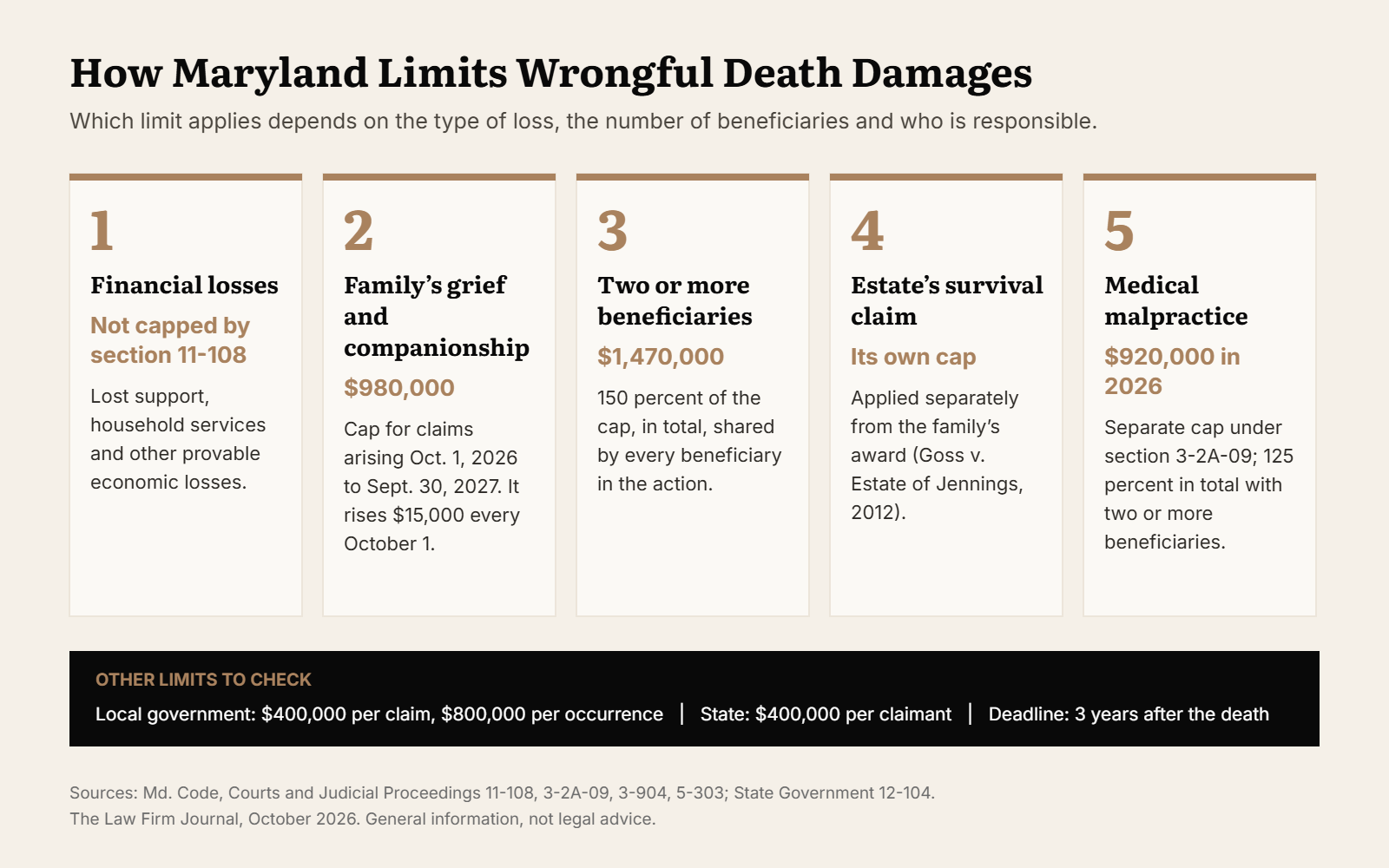 Chart of Maryland wrongful death damages limits: financial losses, the $980,000 cap, the 150 percent family limit, the survival claim cap and the medical malpractice cap
