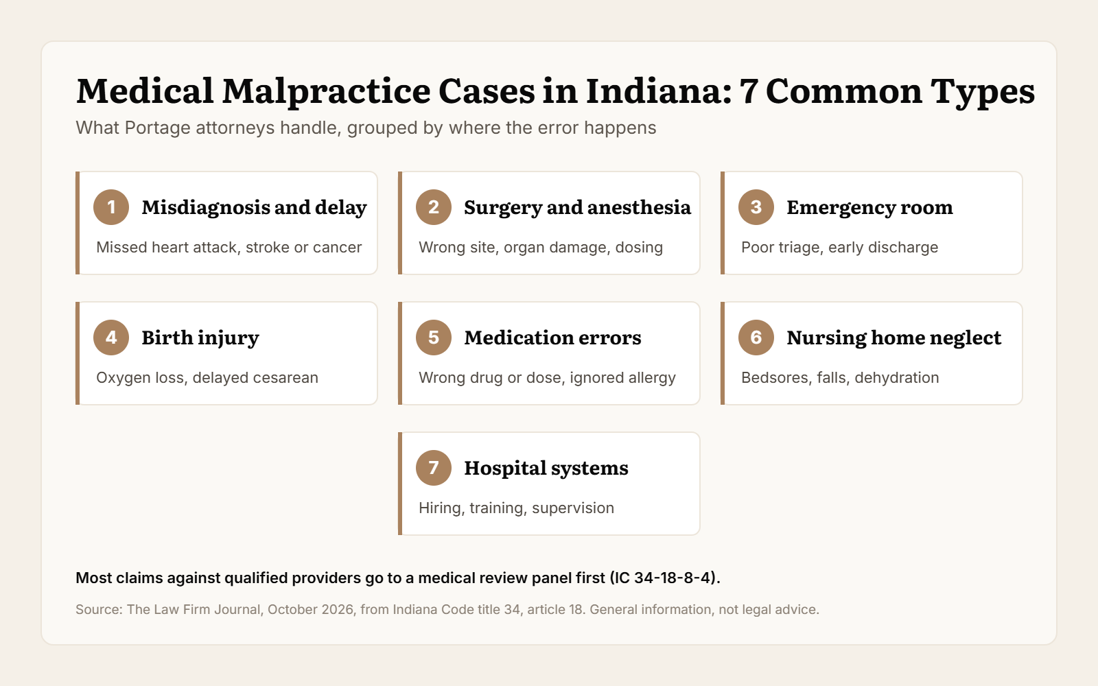 Chart of the seven main types of medical malpractice cases handled by Portage, Indiana attorneys
