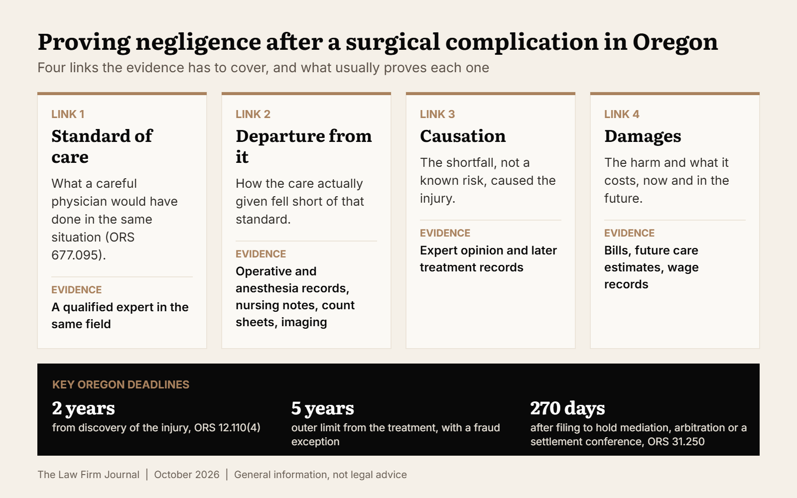 Four things to prove in an Oregon surgical negligence claim: the standard of care, a departure from it, causation, and damages, with the evidence that usually proves each
