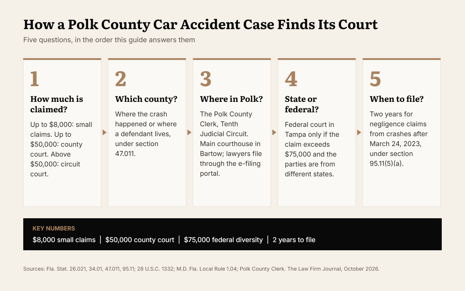 Chart of five questions that decide where a Polk County car accident lawsuit is filed: amount, county, Polk filing, state or federal, deadline