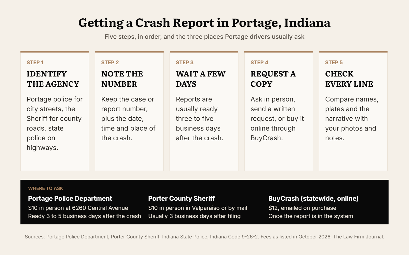 Five steps to get a crash report in Portage, Indiana, and where to ask: Portage Police Department, Porter County Sheriff and BuyCrash