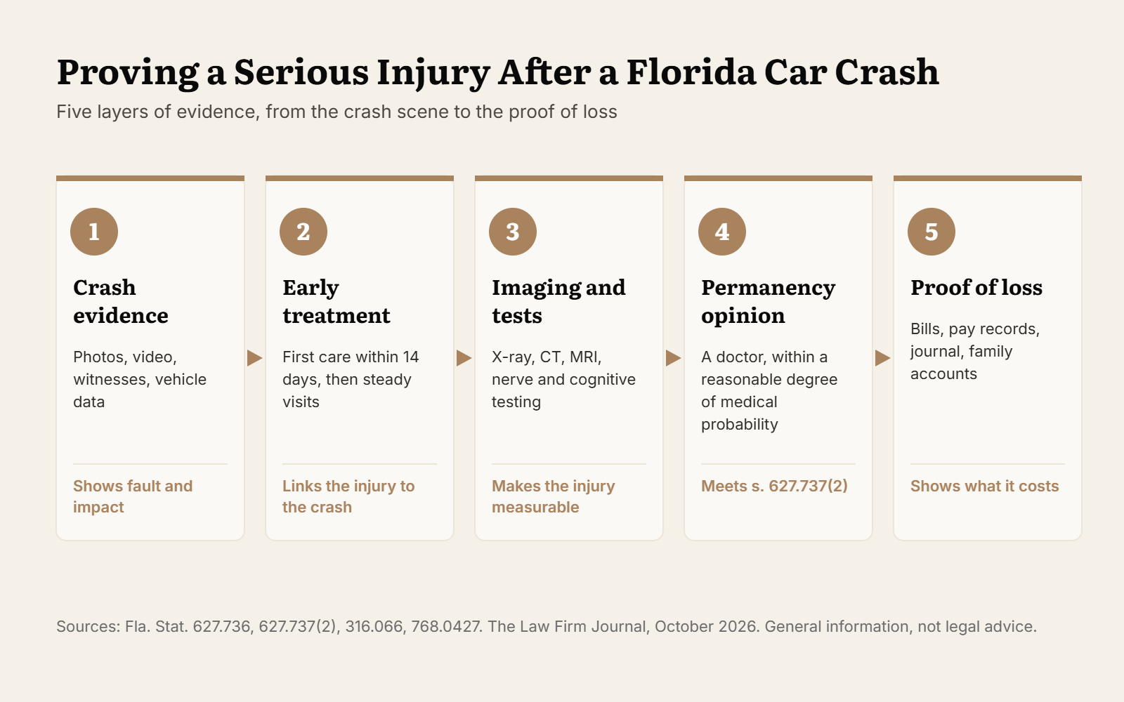 Chart of five layers of evidence for a serious injury claim after a Florida car crash: crash evidence, early treatment, imaging and tests, permanency opinion, proof of loss
