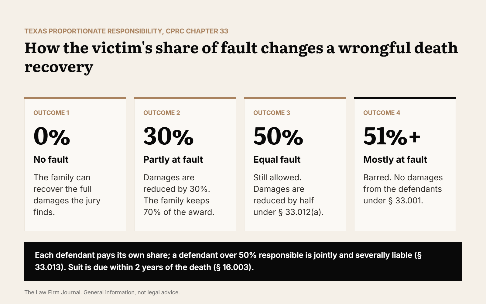 How the victim's share of fault changes a Texas wrongful death recovery: 0 percent full damages, 30 percent reduced by 30 percent, 50 percent reduced by half, 51 percent or more no recovery from the defendants