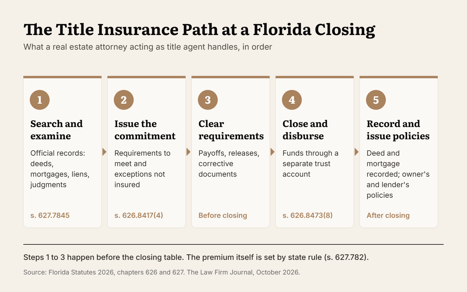 Five-step chart of the title insurance path at a Florida closing: search and examine, issue the commitment, clear requirements, close and disburse, record and issue the policies