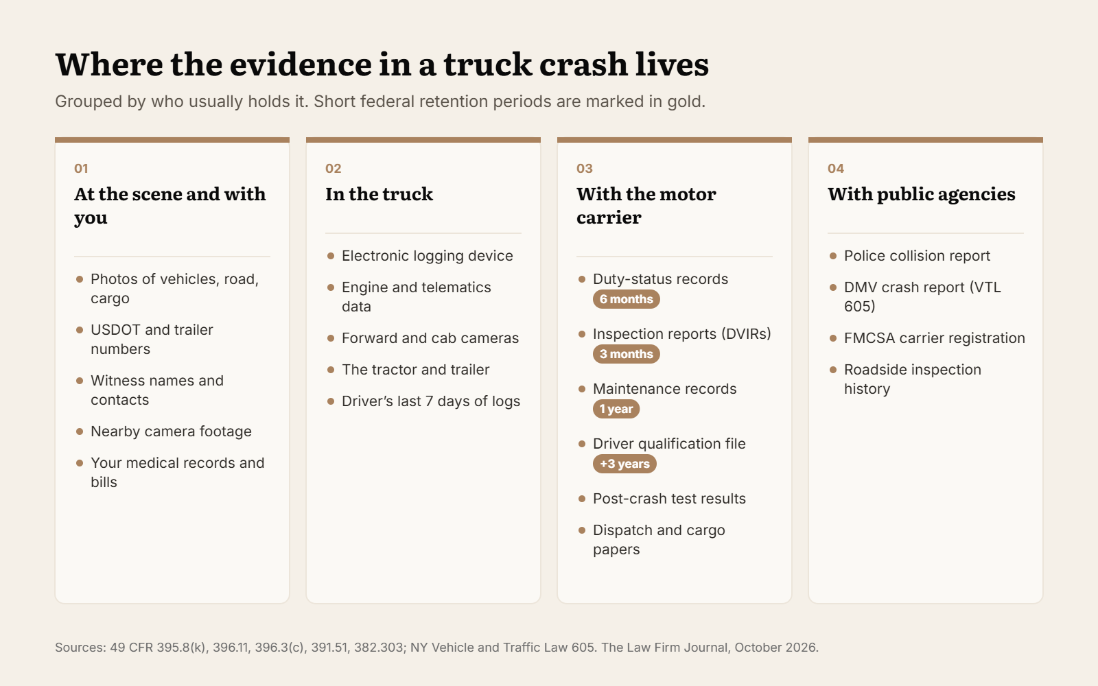Chart grouping truck crash evidence by who holds it: the scene and you, the truck, the motor carrier and public agencies, with federal retention periods