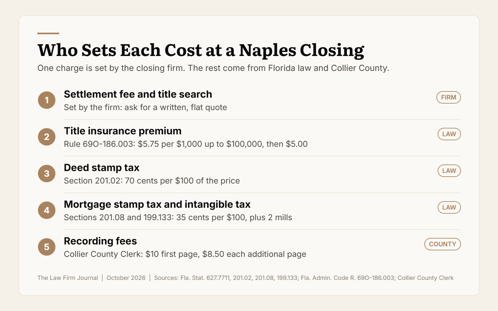 Chart of Naples real estate closing costs showing which charges the firm sets and which Florida law sets
