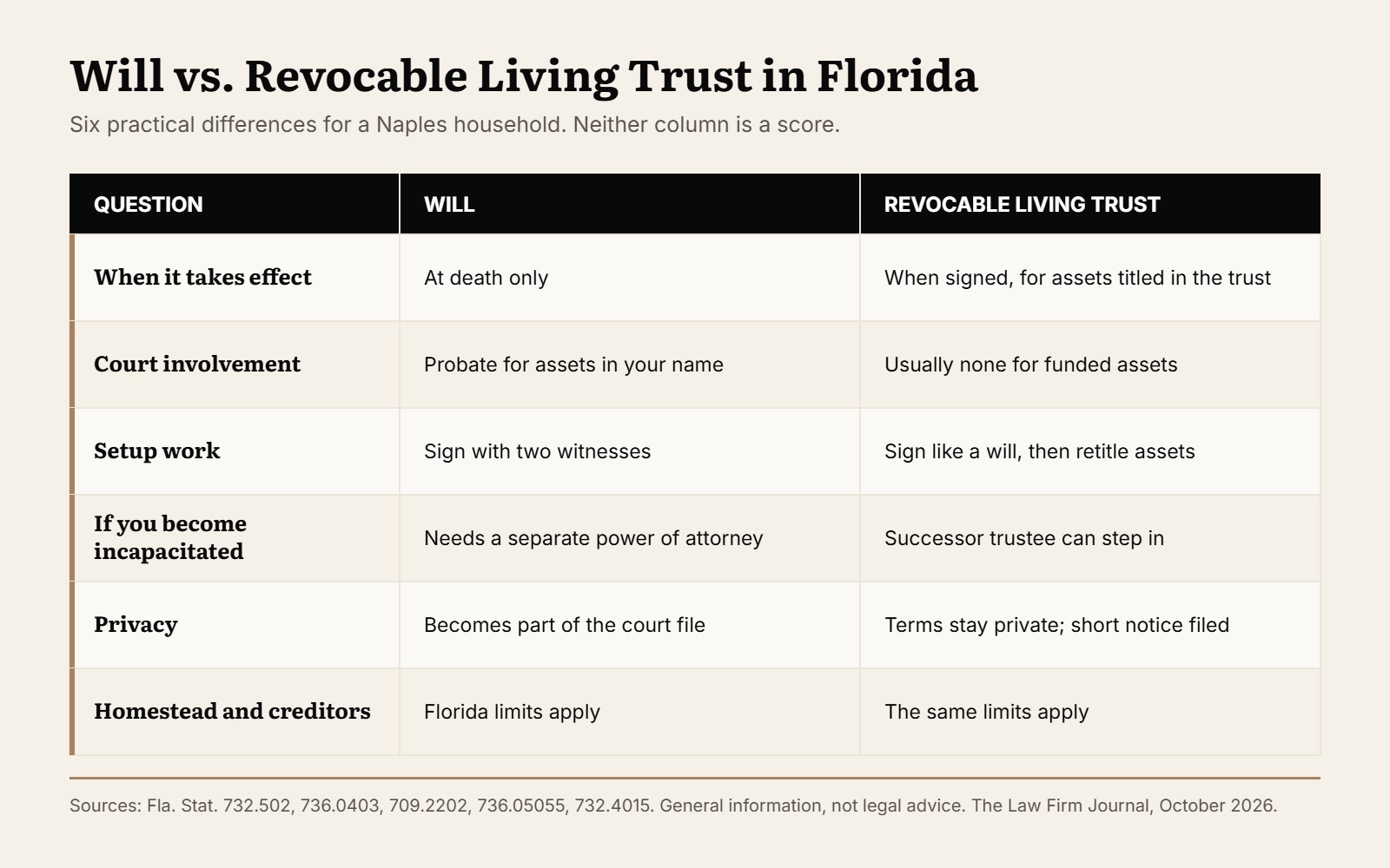 Comparison chart of a will and a revocable living trust in Florida on six points: when it takes effect, court involvement, setup work, incapacity, privacy, and homestead and creditors